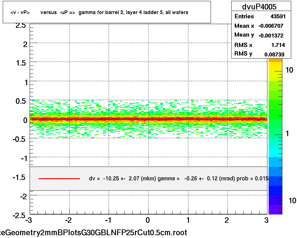 <v - vP>       versus  -uP =>  gamma for barrel 2, layer 4 ladder 5, all wafers