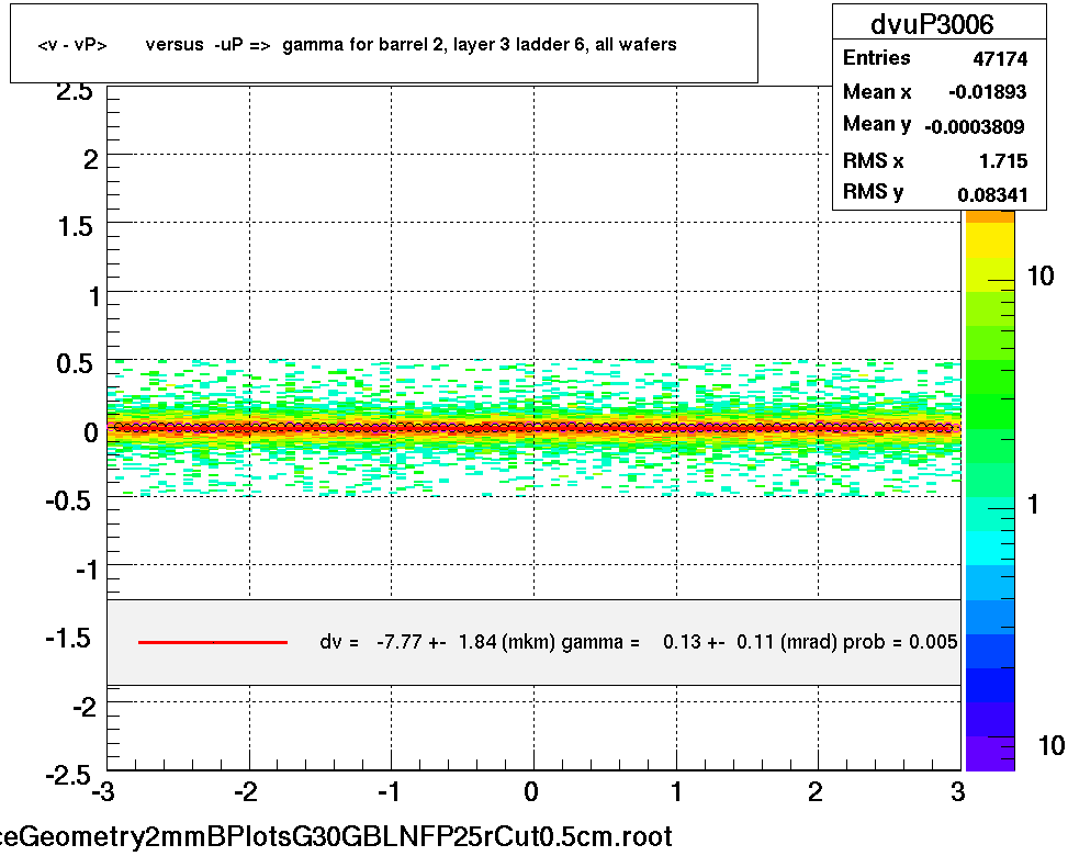 <v - vP>       versus  -uP =>  gamma for barrel 2, layer 3 ladder 6, all wafers