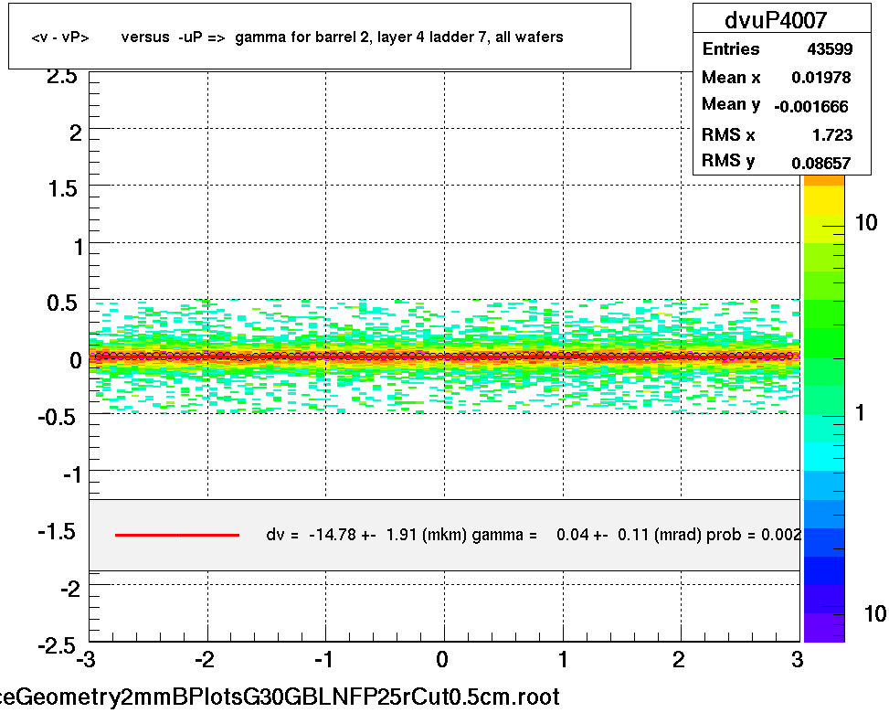 <v - vP>       versus  -uP =>  gamma for barrel 2, layer 4 ladder 7, all wafers