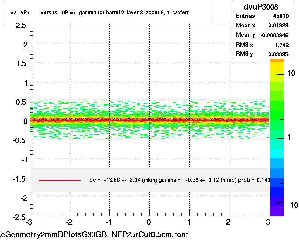 <v - vP>       versus  -uP =>  gamma for barrel 2, layer 3 ladder 8, all wafers