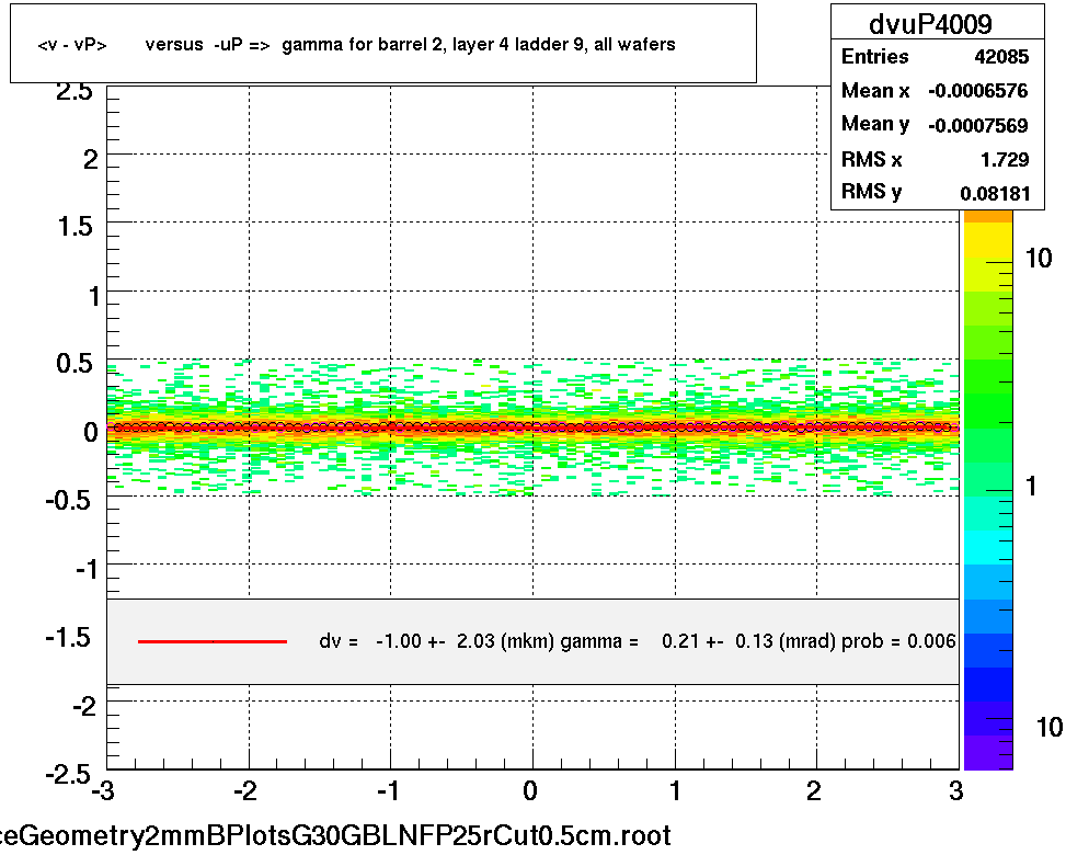 <v - vP>       versus  -uP =>  gamma for barrel 2, layer 4 ladder 9, all wafers