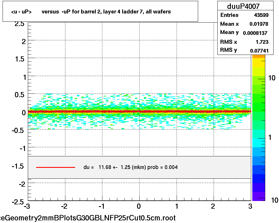 <u - uP>       versus  -uP for barrel 2, layer 4 ladder 7, all wafers