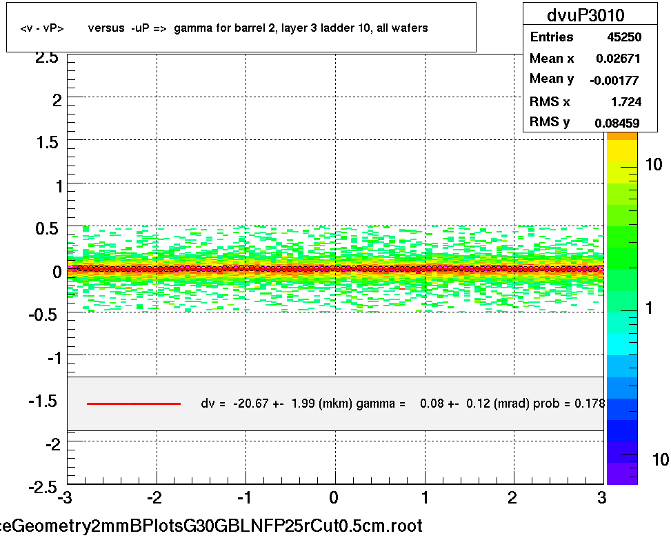 <v - vP>       versus  -uP =>  gamma for barrel 2, layer 3 ladder 10, all wafers