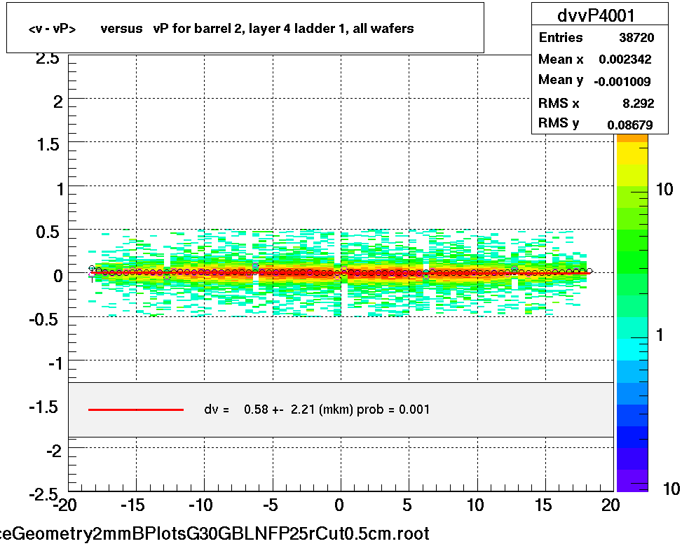 <v - vP>       versus   vP for barrel 2, layer 4 ladder 1, all wafers