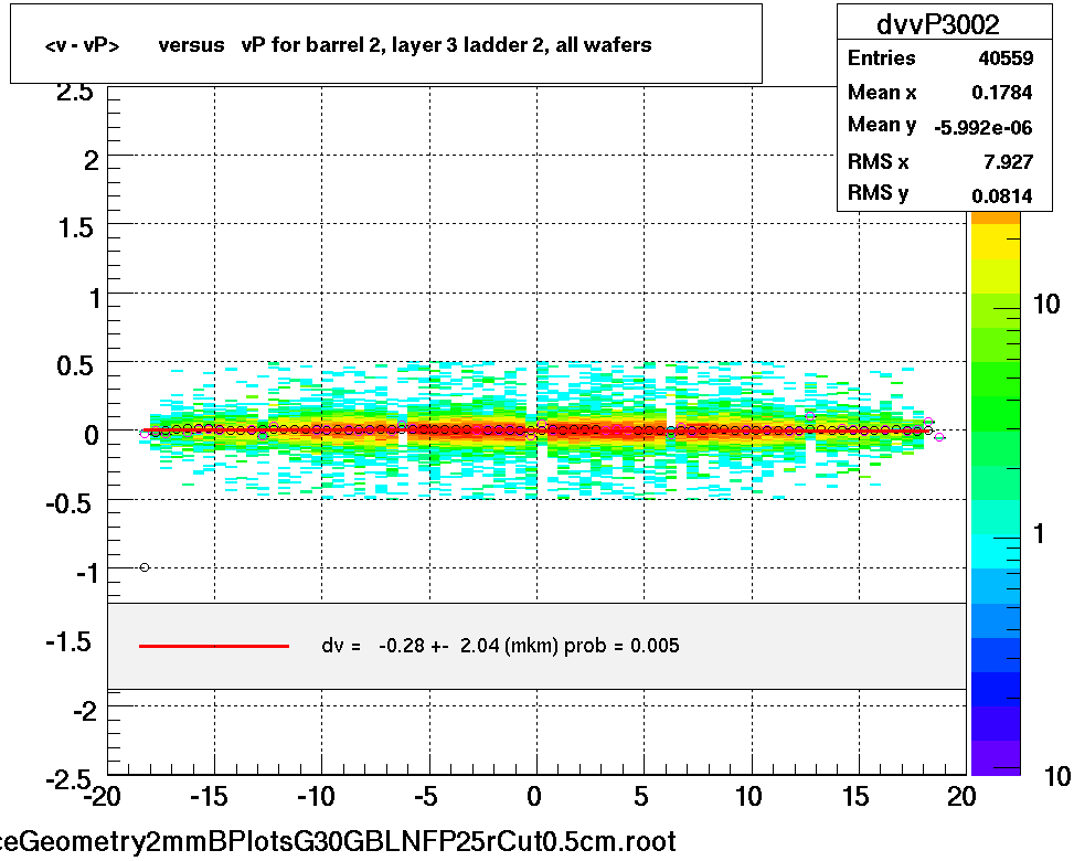 <v - vP>       versus   vP for barrel 2, layer 3 ladder 2, all wafers