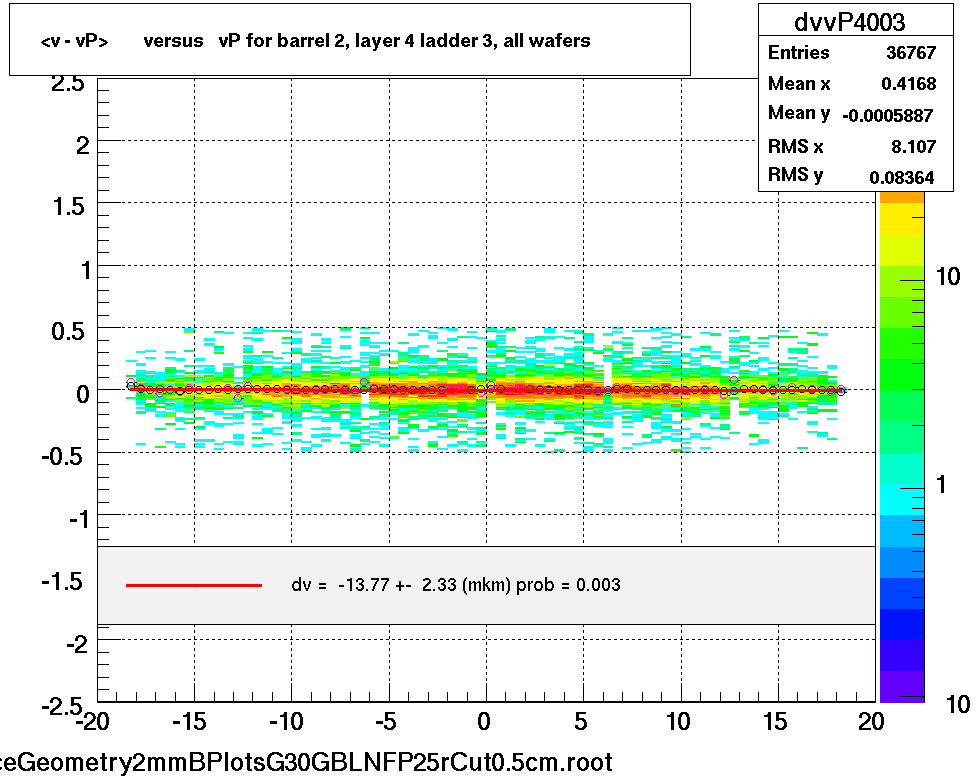 <v - vP>       versus   vP for barrel 2, layer 4 ladder 3, all wafers