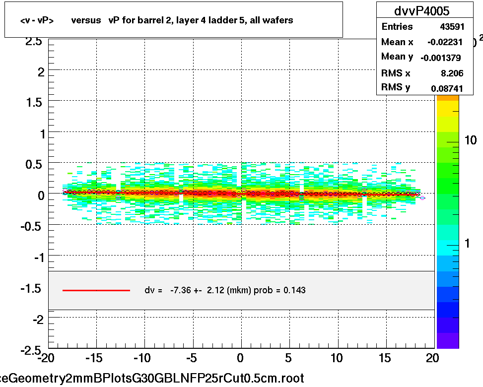 <v - vP>       versus   vP for barrel 2, layer 4 ladder 5, all wafers