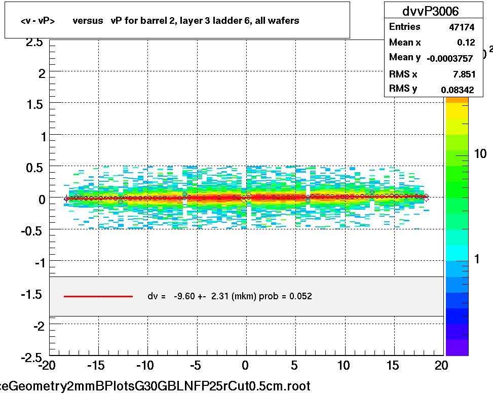 <v - vP>       versus   vP for barrel 2, layer 3 ladder 6, all wafers