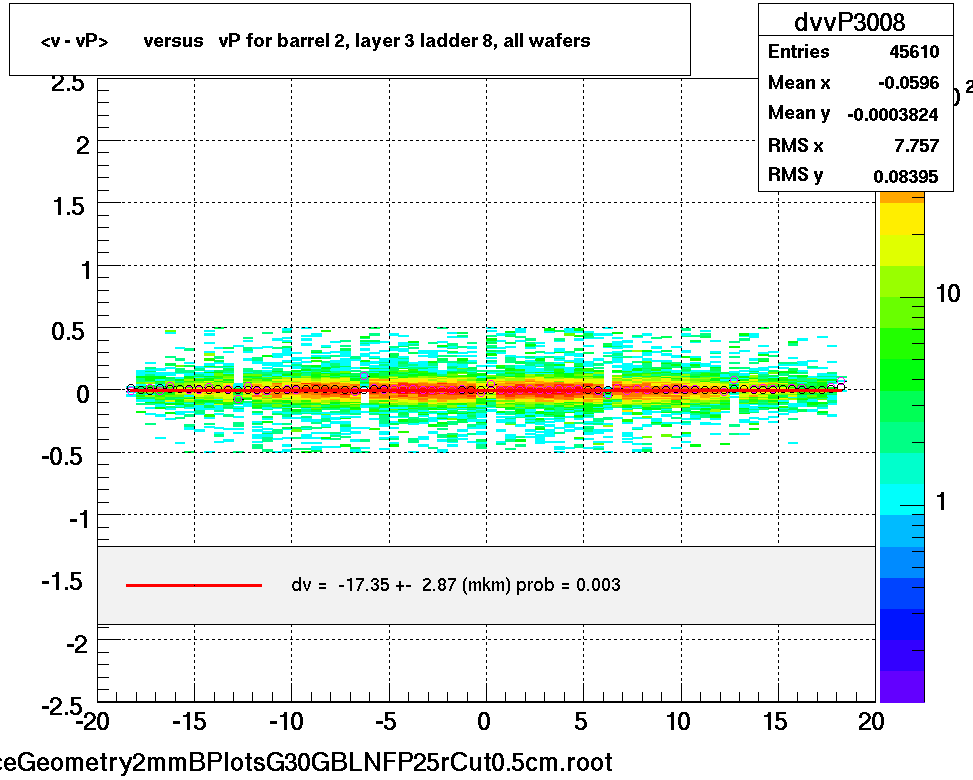 <v - vP>       versus   vP for barrel 2, layer 3 ladder 8, all wafers