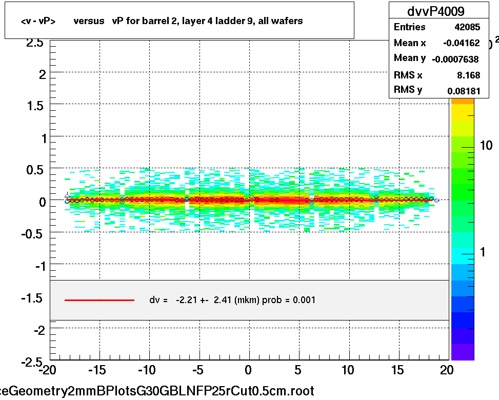 <v - vP>       versus   vP for barrel 2, layer 4 ladder 9, all wafers