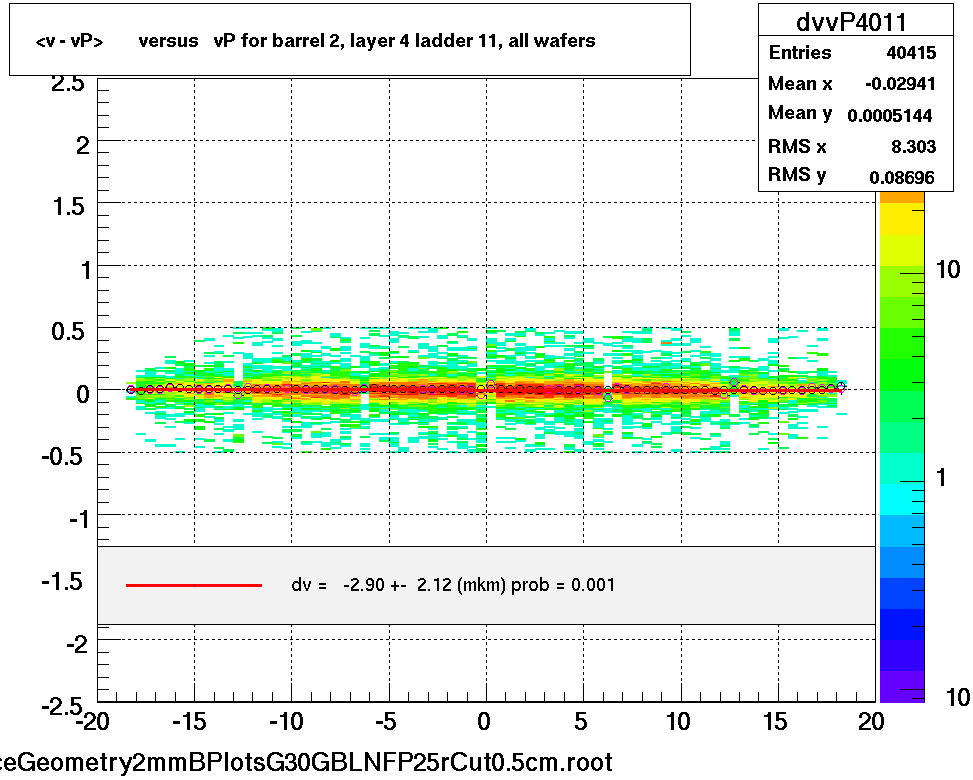 <v - vP>       versus   vP for barrel 2, layer 4 ladder 11, all wafers