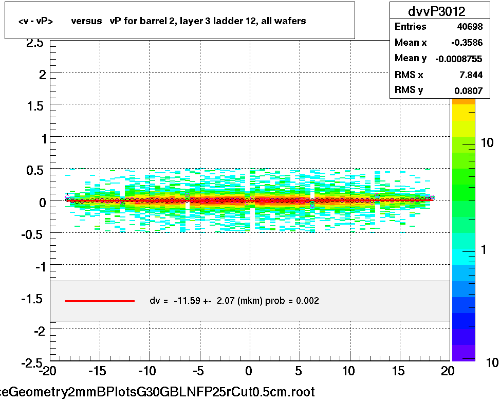 <v - vP>       versus   vP for barrel 2, layer 3 ladder 12, all wafers