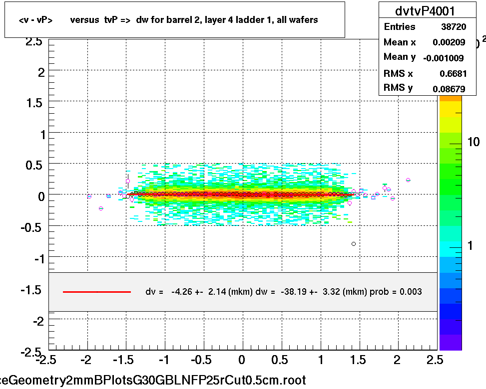 <v - vP>       versus  tvP =>  dw for barrel 2, layer 4 ladder 1, all wafers