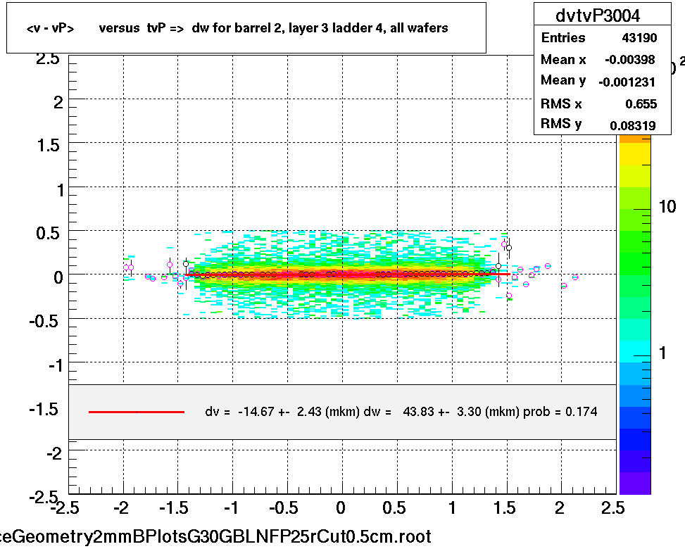 <v - vP>       versus  tvP =>  dw for barrel 2, layer 3 ladder 4, all wafers