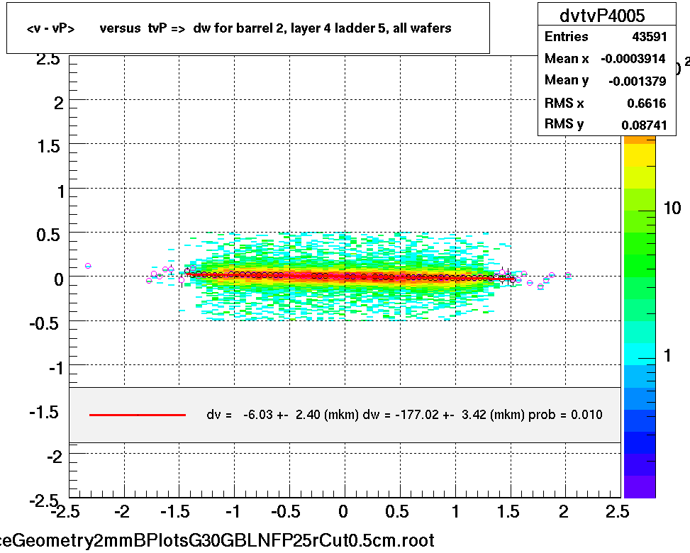 <v - vP>       versus  tvP =>  dw for barrel 2, layer 4 ladder 5, all wafers