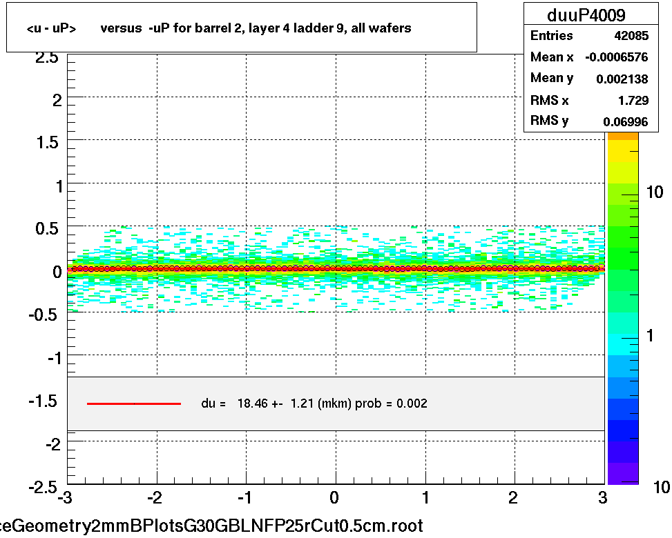 <u - uP>       versus  -uP for barrel 2, layer 4 ladder 9, all wafers