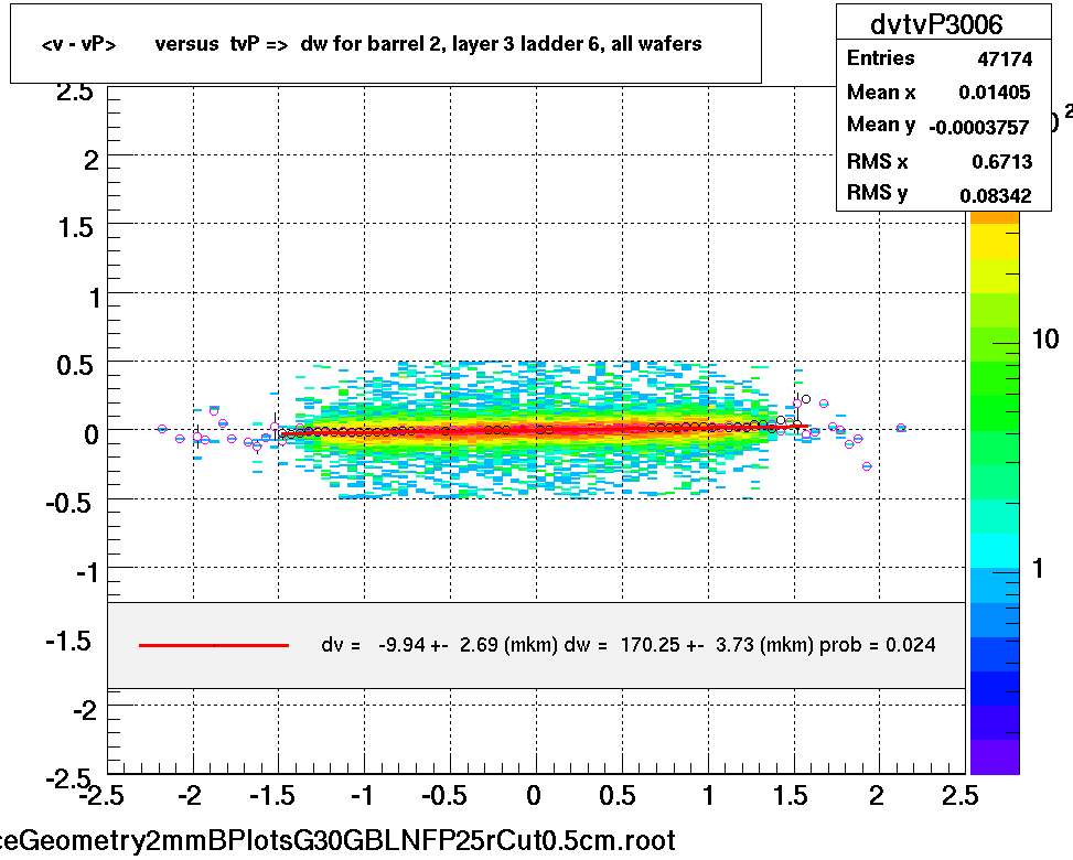 <v - vP>       versus  tvP =>  dw for barrel 2, layer 3 ladder 6, all wafers