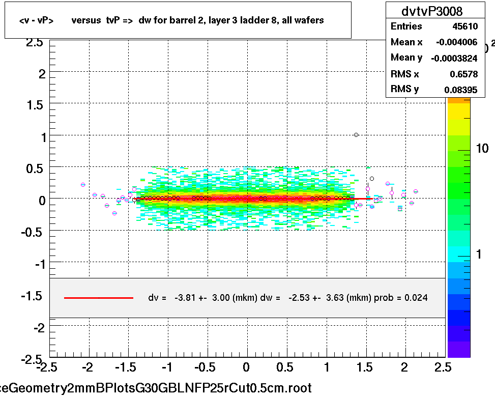 <v - vP>       versus  tvP =>  dw for barrel 2, layer 3 ladder 8, all wafers