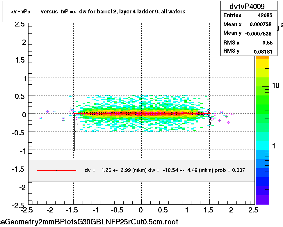 <v - vP>       versus  tvP =>  dw for barrel 2, layer 4 ladder 9, all wafers