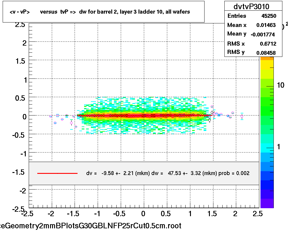 <v - vP>       versus  tvP =>  dw for barrel 2, layer 3 ladder 10, all wafers