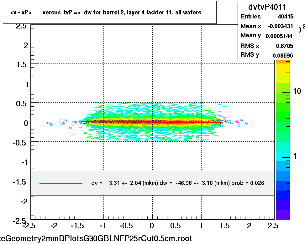 <v - vP>       versus  tvP =>  dw for barrel 2, layer 4 ladder 11, all wafers