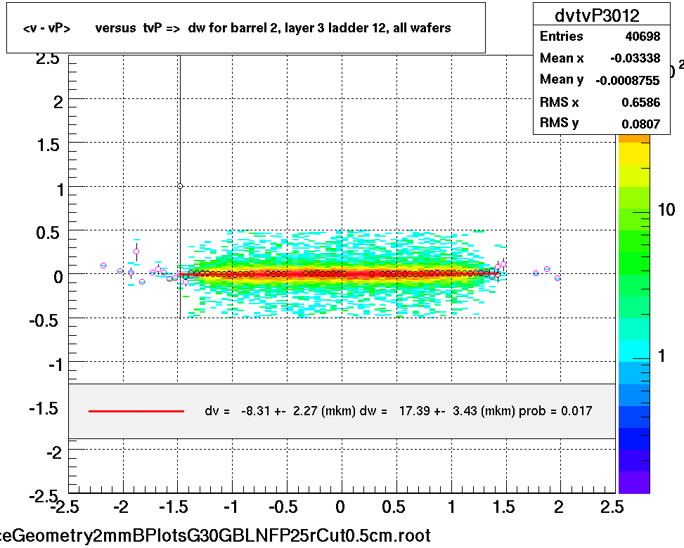 <v - vP>       versus  tvP =>  dw for barrel 2, layer 3 ladder 12, all wafers