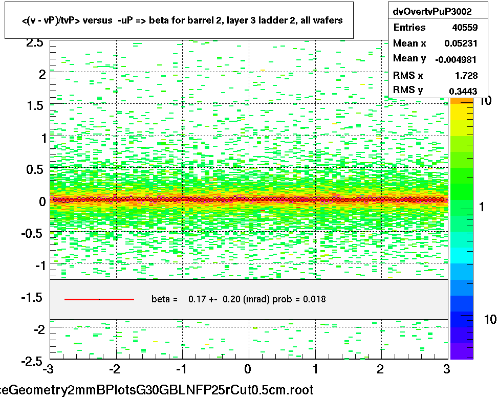 <(v - vP)/tvP> versus  -uP => beta for barrel 2, layer 3 ladder 2, all wafers