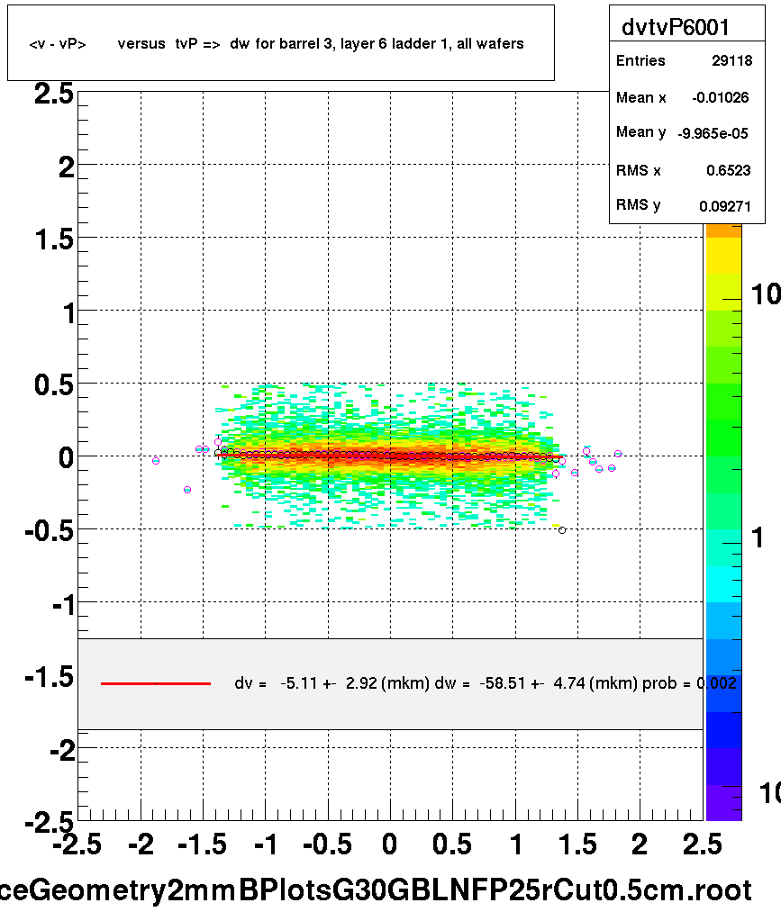 <v - vP>       versus  tvP =>  dw for barrel 3, layer 6 ladder 1, all wafers