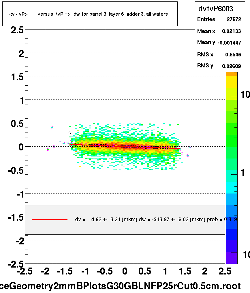 <v - vP>       versus  tvP =>  dw for barrel 3, layer 6 ladder 3, all wafers