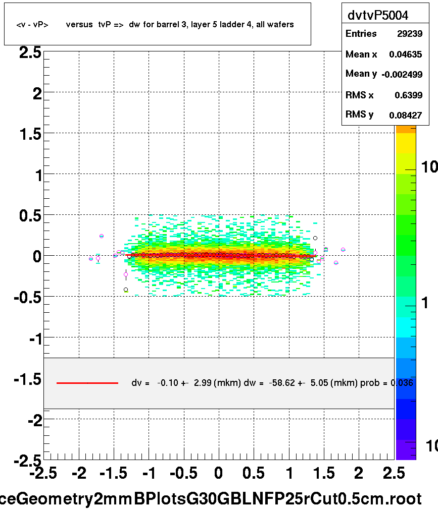 <v - vP>       versus  tvP =>  dw for barrel 3, layer 5 ladder 4, all wafers