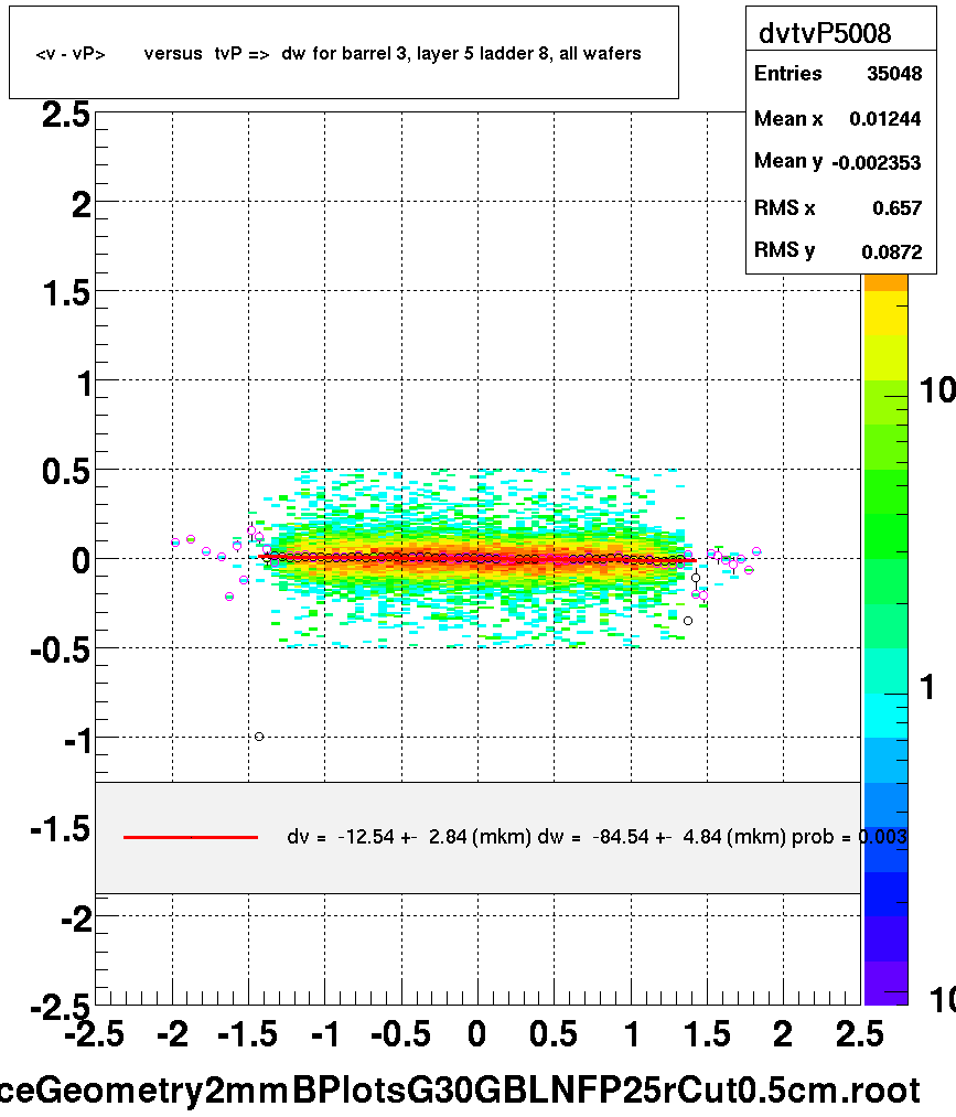 <v - vP>       versus  tvP =>  dw for barrel 3, layer 5 ladder 8, all wafers