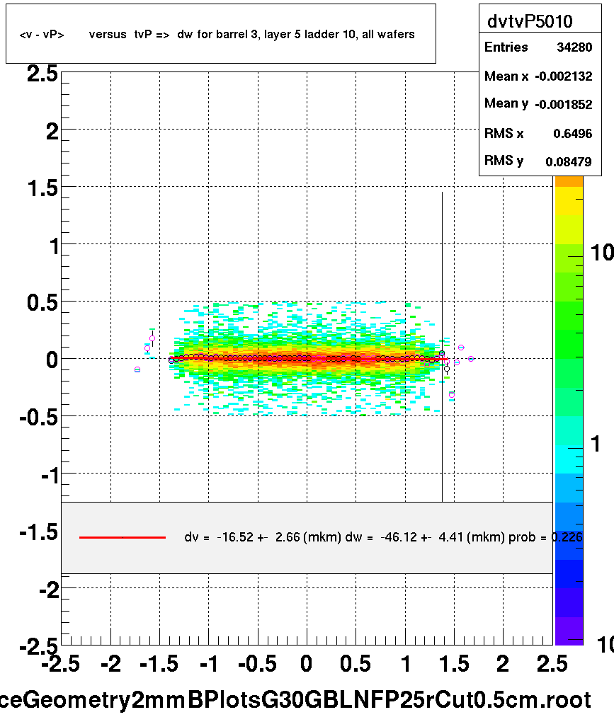 <v - vP>       versus  tvP =>  dw for barrel 3, layer 5 ladder 10, all wafers
