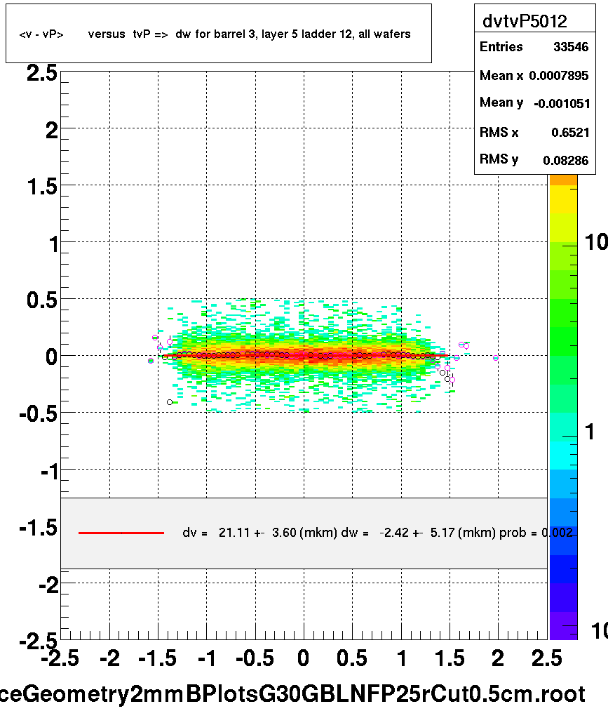 <v - vP>       versus  tvP =>  dw for barrel 3, layer 5 ladder 12, all wafers