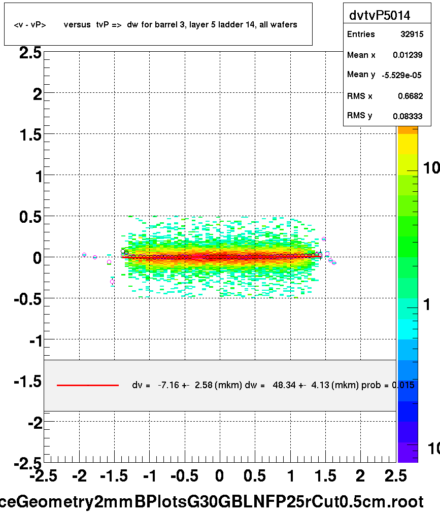 <v - vP>       versus  tvP =>  dw for barrel 3, layer 5 ladder 14, all wafers