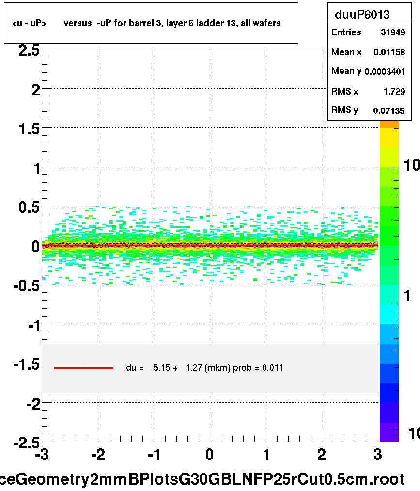 <u - uP>       versus  -uP for barrel 3, layer 6 ladder 13, all wafers