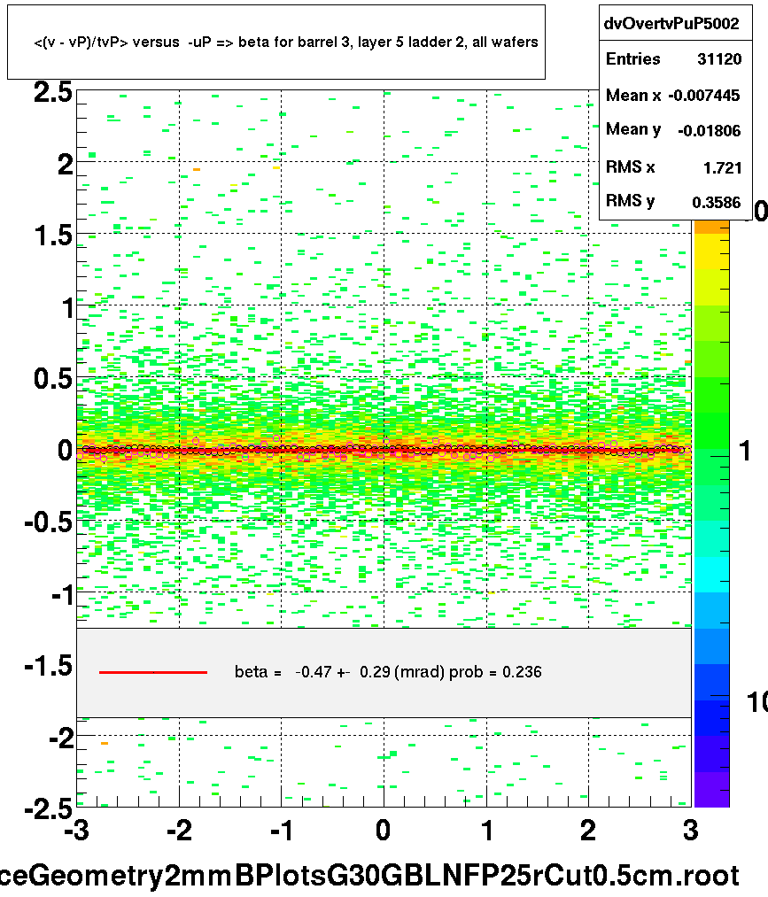 <(v - vP)/tvP> versus  -uP => beta for barrel 3, layer 5 ladder 2, all wafers