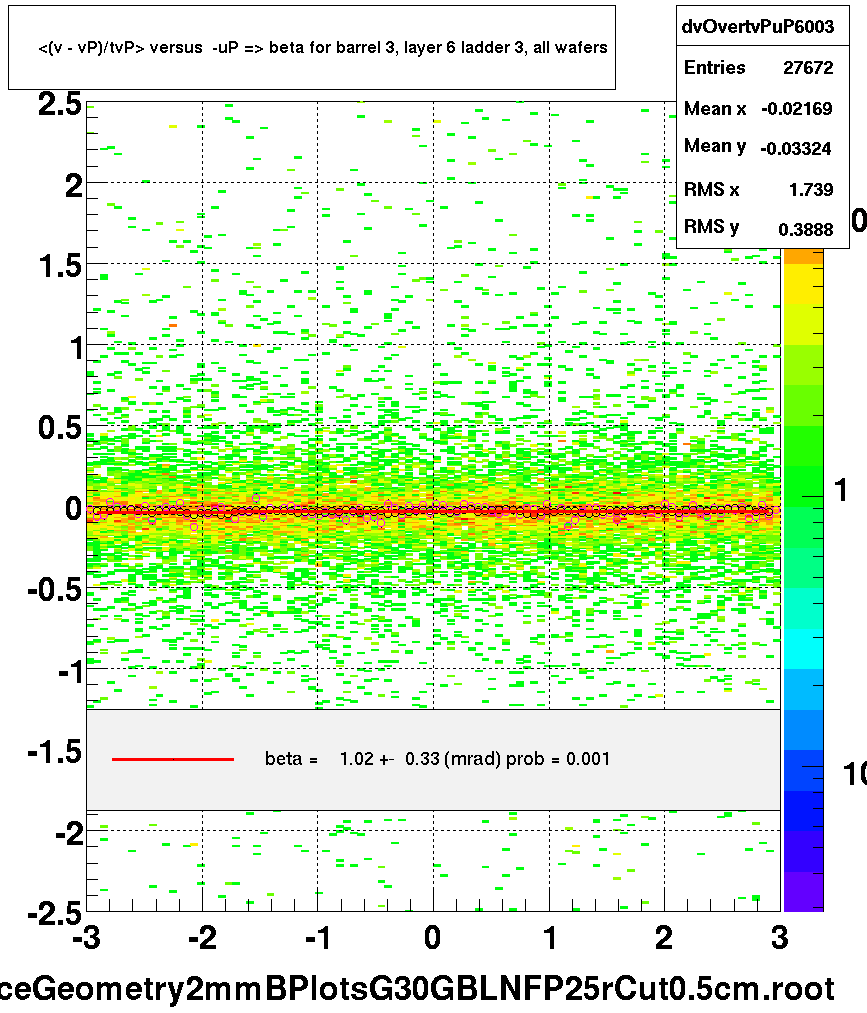 <(v - vP)/tvP> versus  -uP => beta for barrel 3, layer 6 ladder 3, all wafers