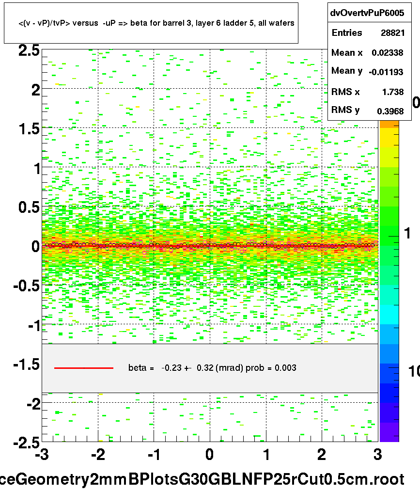 <(v - vP)/tvP> versus  -uP => beta for barrel 3, layer 6 ladder 5, all wafers