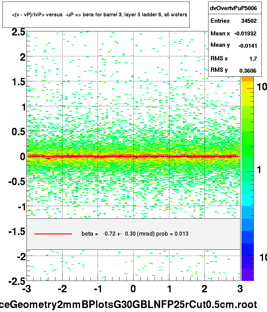 <(v - vP)/tvP> versus  -uP => beta for barrel 3, layer 5 ladder 6, all wafers