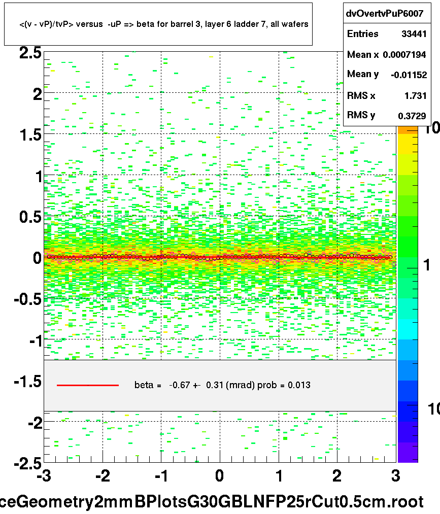 <(v - vP)/tvP> versus  -uP => beta for barrel 3, layer 6 ladder 7, all wafers