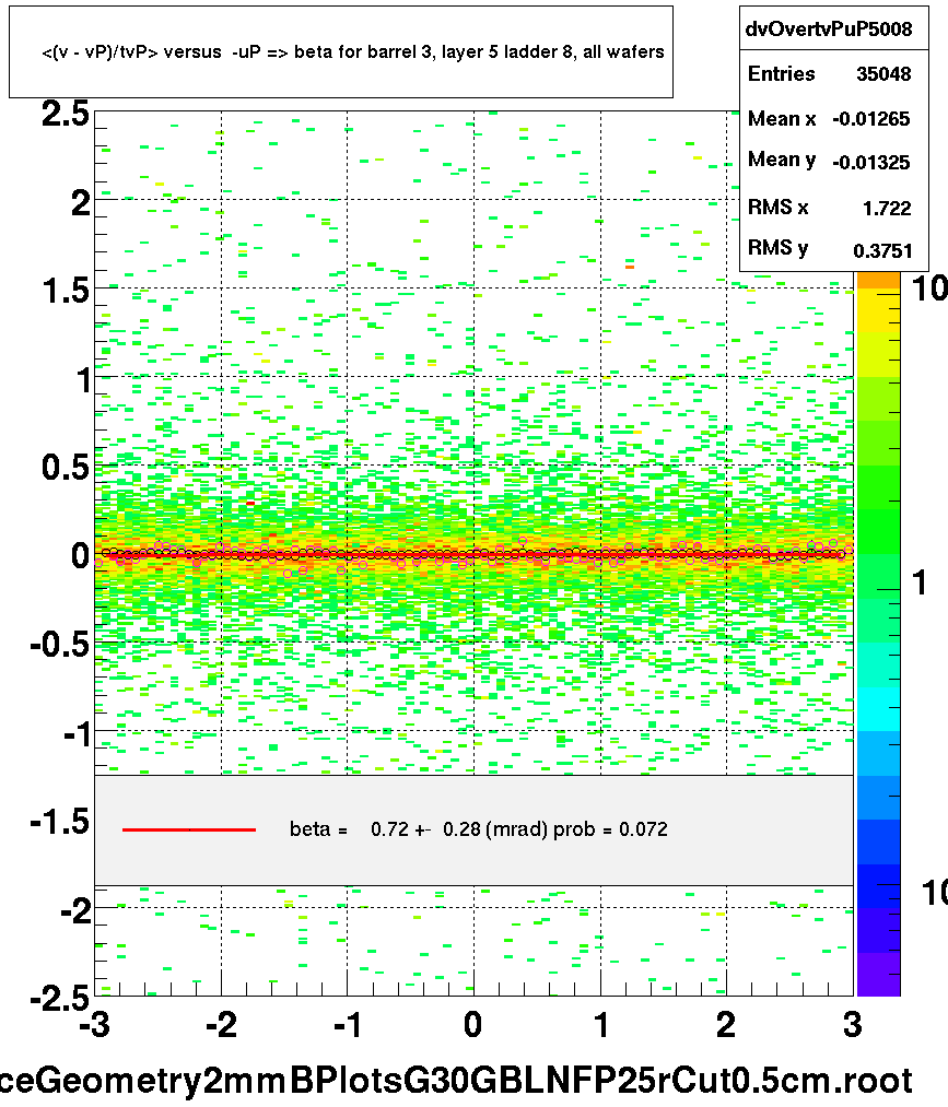 <(v - vP)/tvP> versus  -uP => beta for barrel 3, layer 5 ladder 8, all wafers