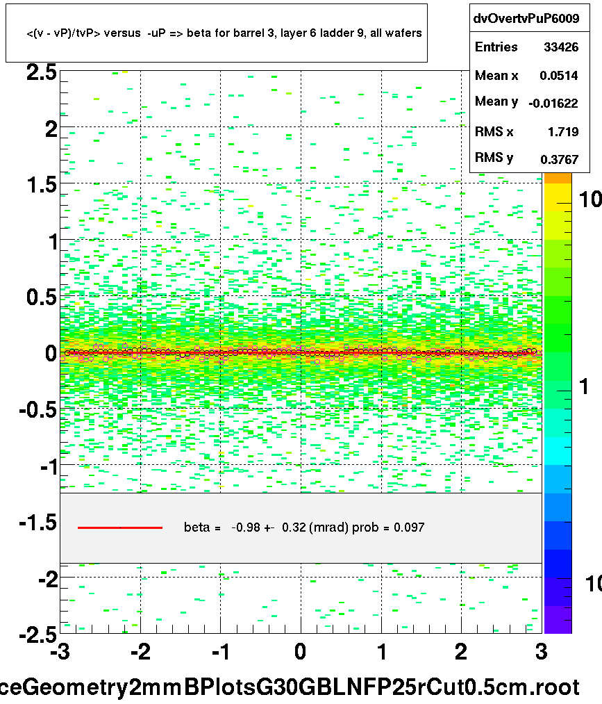 <(v - vP)/tvP> versus  -uP => beta for barrel 3, layer 6 ladder 9, all wafers