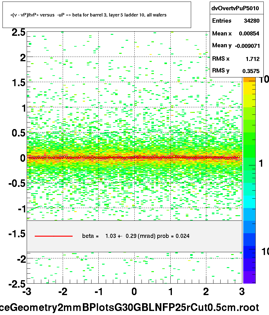 <(v - vP)/tvP> versus  -uP => beta for barrel 3, layer 5 ladder 10, all wafers