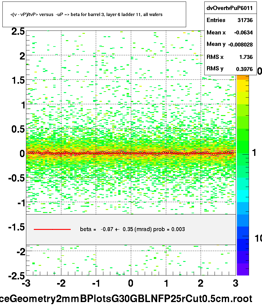 <(v - vP)/tvP> versus  -uP => beta for barrel 3, layer 6 ladder 11, all wafers