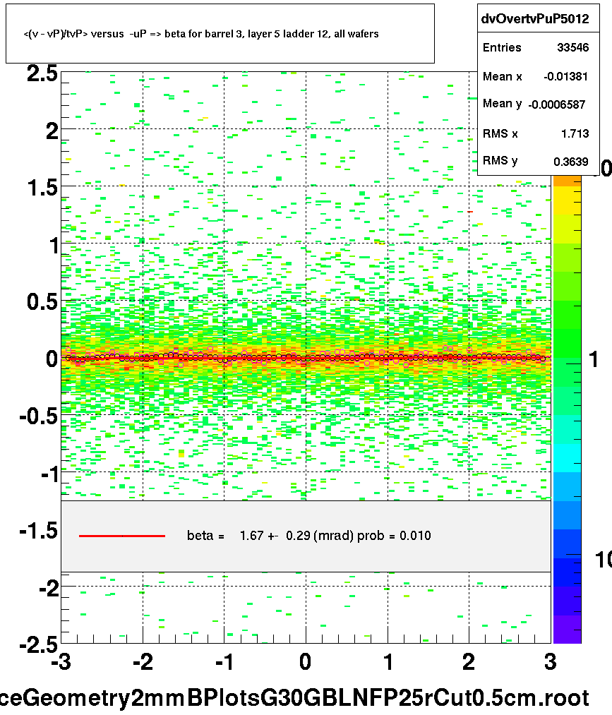 <(v - vP)/tvP> versus  -uP => beta for barrel 3, layer 5 ladder 12, all wafers