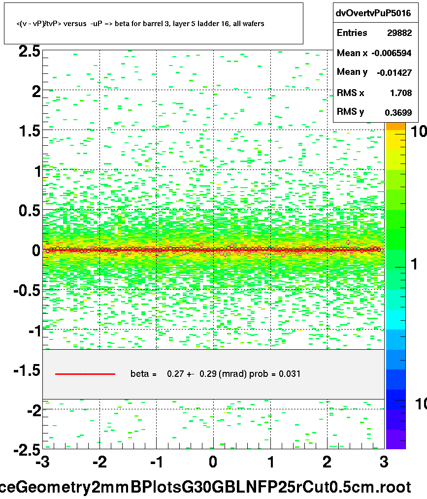 <(v - vP)/tvP> versus  -uP => beta for barrel 3, layer 5 ladder 16, all wafers