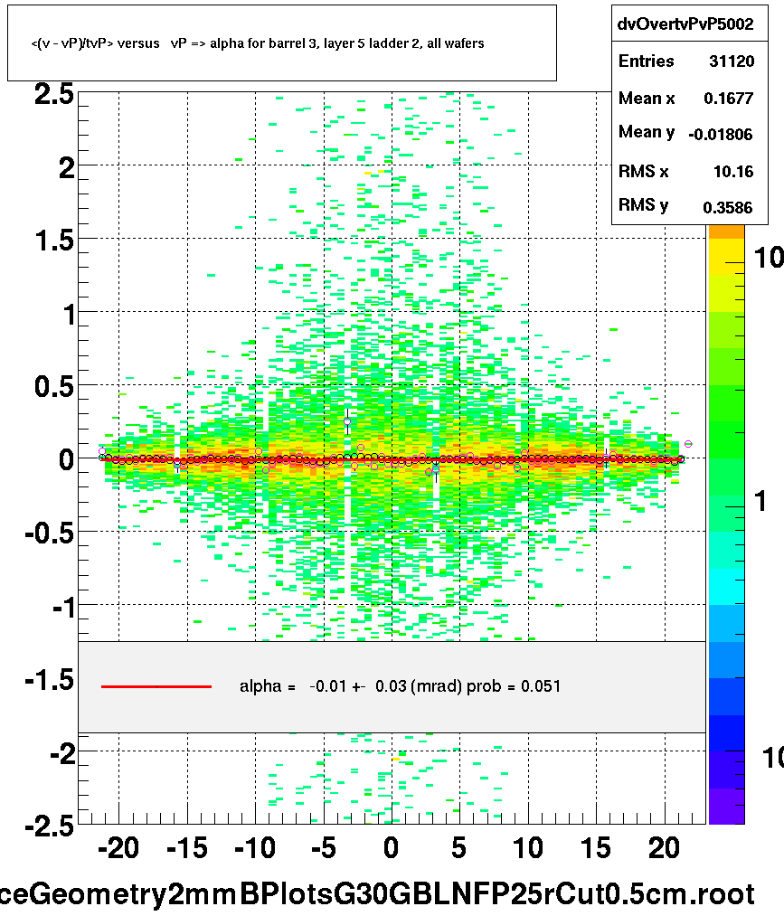 <(v - vP)/tvP> versus   vP => alpha for barrel 3, layer 5 ladder 2, all wafers