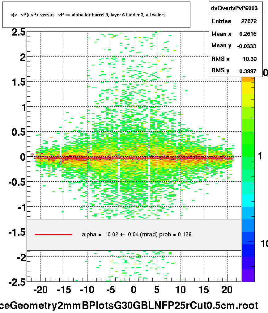 <(v - vP)/tvP> versus   vP => alpha for barrel 3, layer 6 ladder 3, all wafers