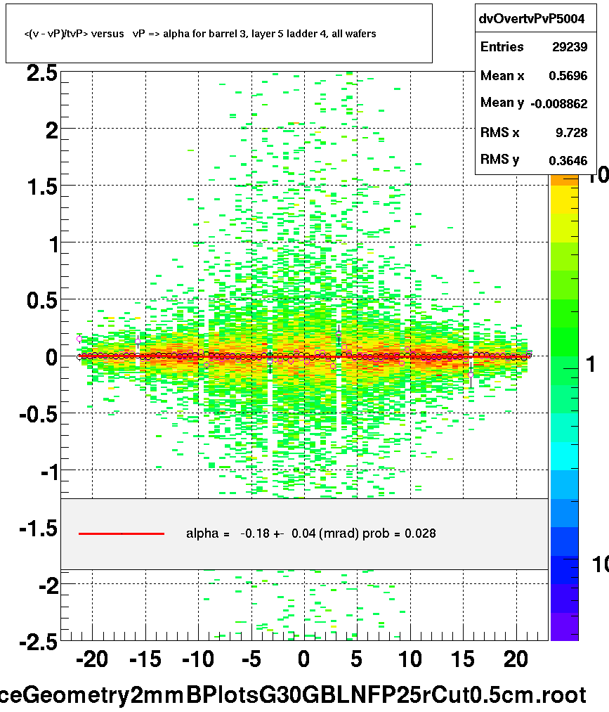 <(v - vP)/tvP> versus   vP => alpha for barrel 3, layer 5 ladder 4, all wafers