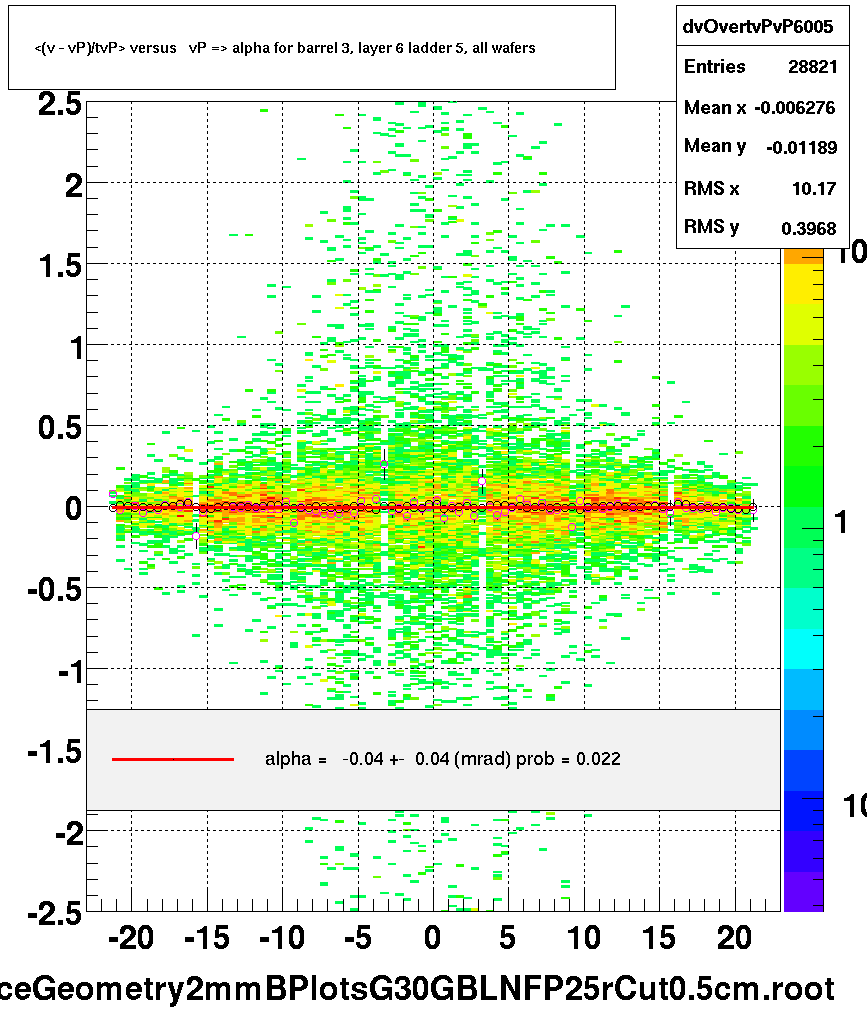 <(v - vP)/tvP> versus   vP => alpha for barrel 3, layer 6 ladder 5, all wafers